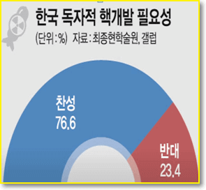 한국-핵개발-필요-여론조사-결과