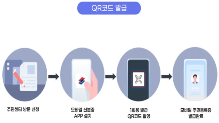 모바일 주민등록증 발급 방법