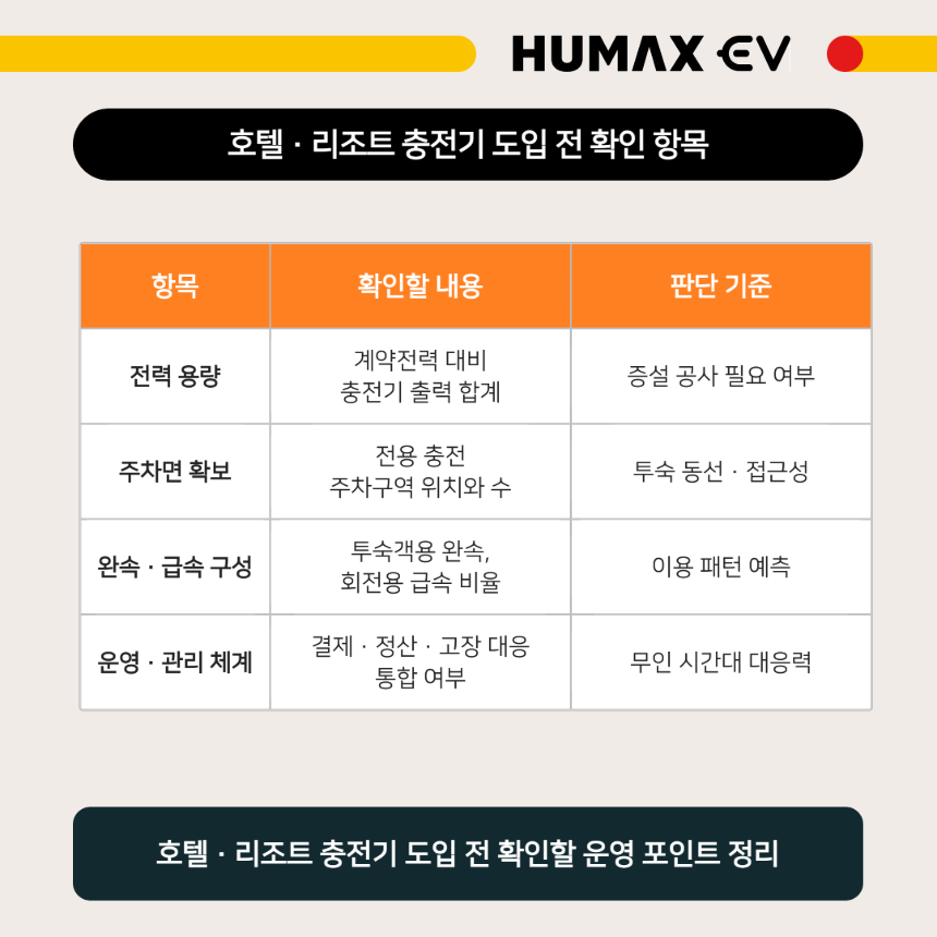 호텔&middot;리조트 전기차 충전기 도입 전 확인할 전력 용량&middot;주차면 확보&middot;완속 급속 구성&middot;운영 주체&middot;안전 관리 항목과 판단 기준