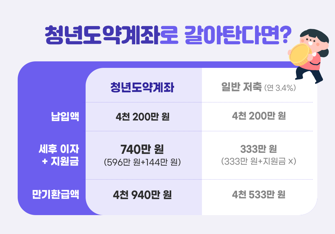 #청년도약계좌 #세후이자 #만기환급액 #비교