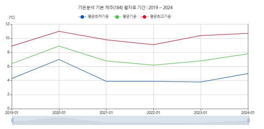 1월-제주도-평균기온