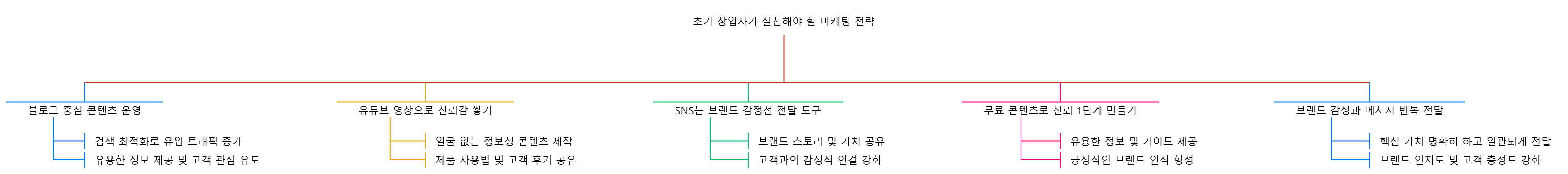 초기 창업가 마케팅 전략