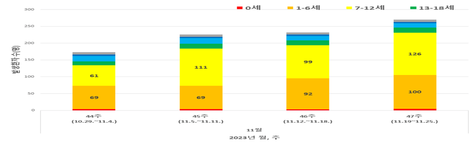최근 4주간 연령별 입원자 발생현황