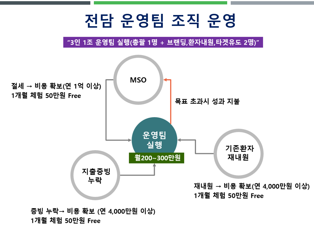 환자 유치 전담팀 운영