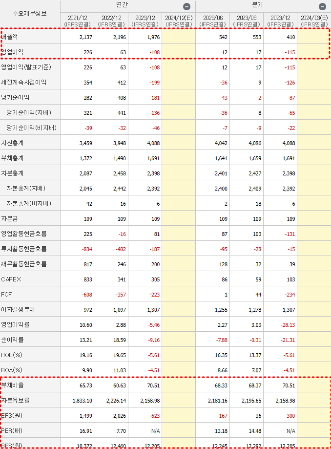 에프에스티 재무제표