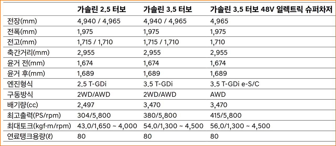 제네시스 GV80 제원표