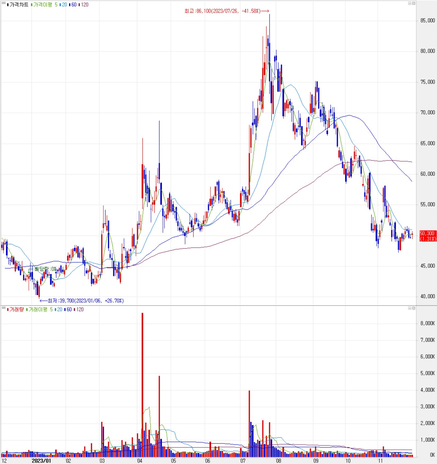 피엔티 - 주식 시세(일봉: 2022.12 ~ 2023.12)