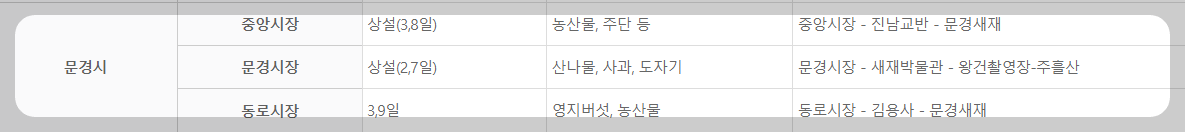 문경시 특산물과 여행코스