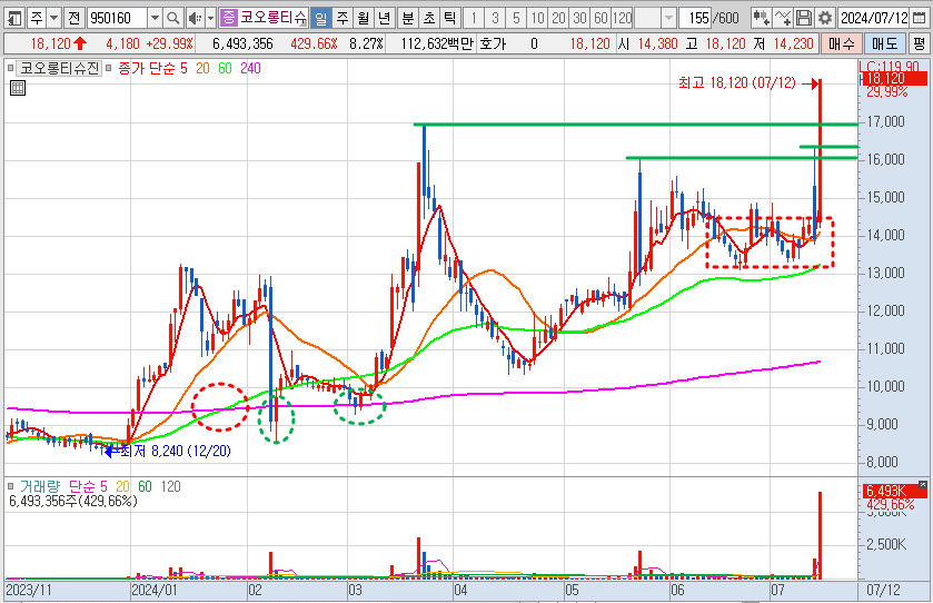 코오롱티슈진 주가 일봉 차트 분석