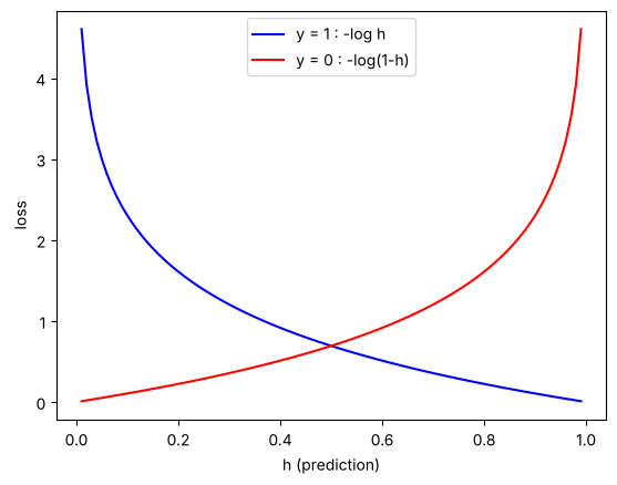 예측 값에 따라 치솟는 파란 선 &minus;log h와 빨간 선 &minus;log(1&minus;h) 그래프