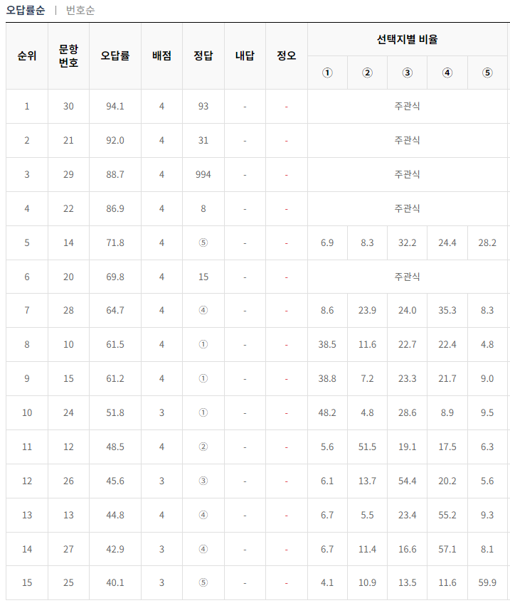 2024-9월-고3-모의고사-수학-오답률-높은-문항1