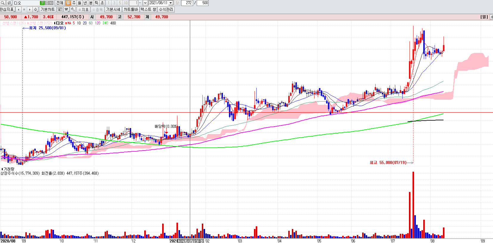 임플란트관련주디오일봉차트