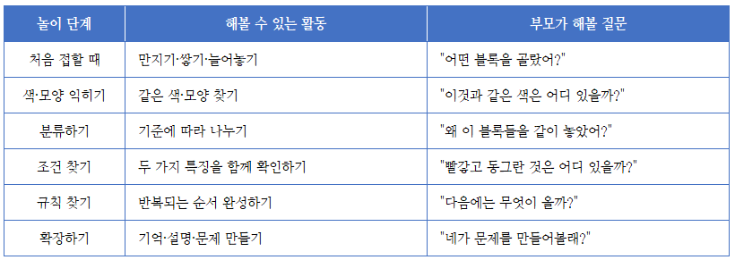 아가블록 놀이 방법, 색깔·모양 찾기부터 규칙 만들기까지