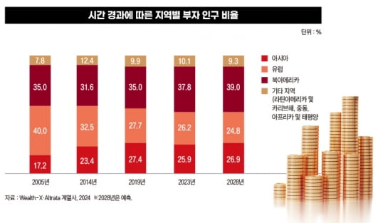 시간 경과에 따른 지역별 부자 인구 비율