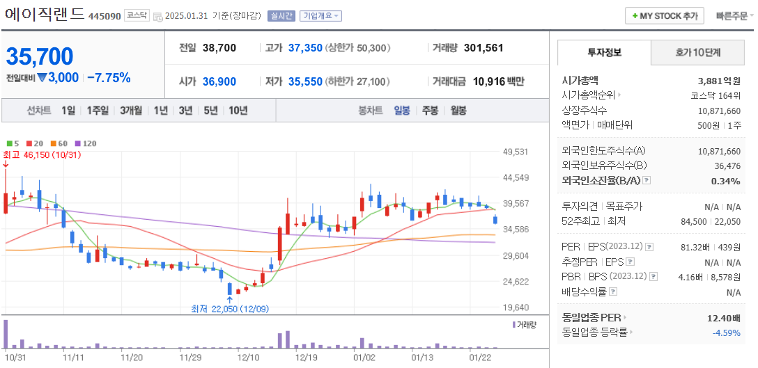 ASIC 관련주 에이직랜드 주가 차트