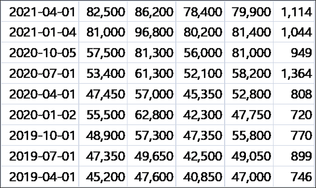 피터린치의 이익선 그래프 그리기