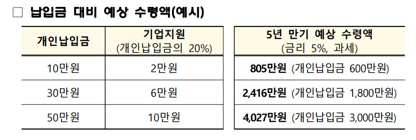 중소기업 재직자 우대 저축공제