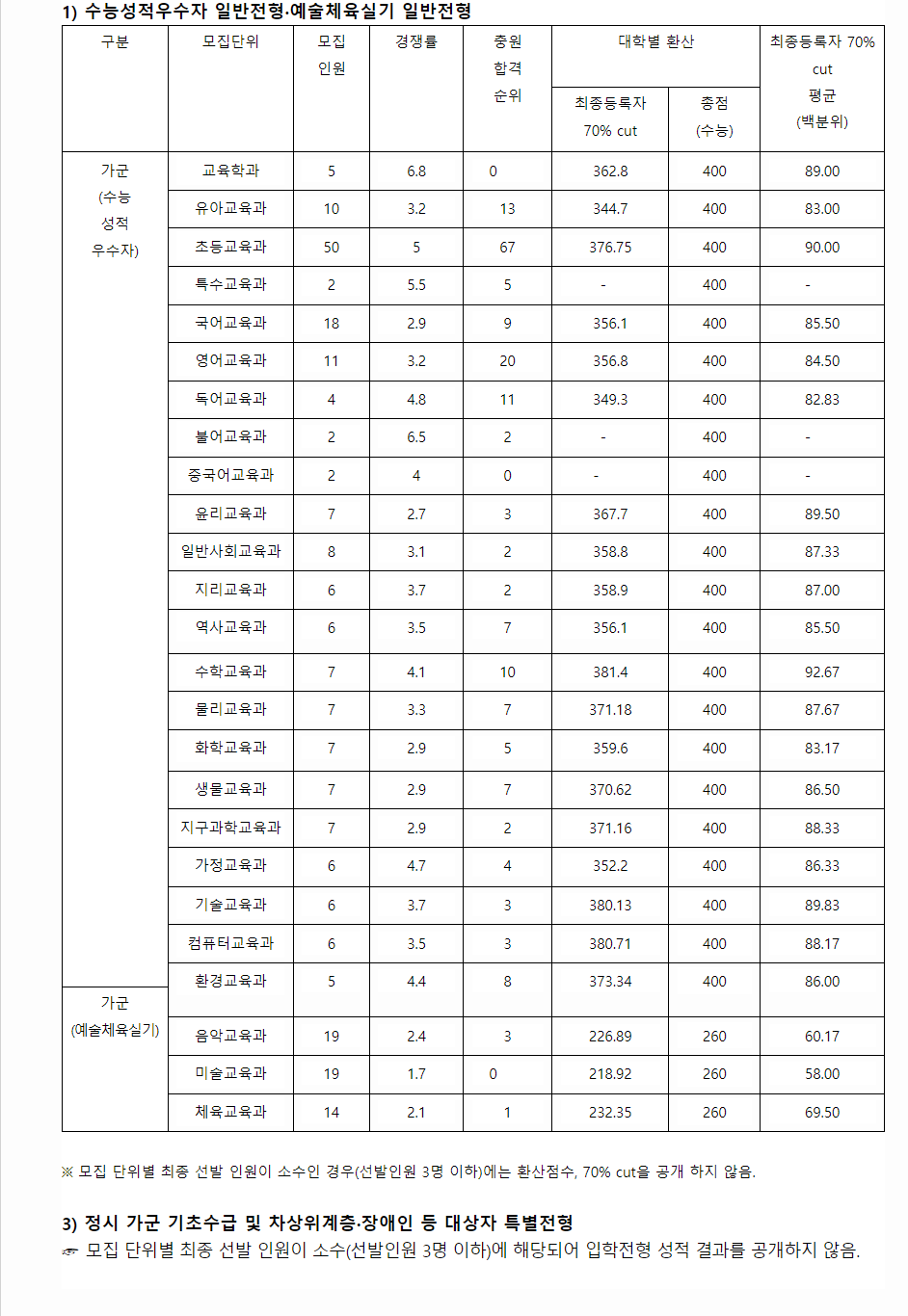 2023학년도 한국교원대학교 수능위주전형 수능성적우수자 일반전형 예술체육실기 일반전형 결과
