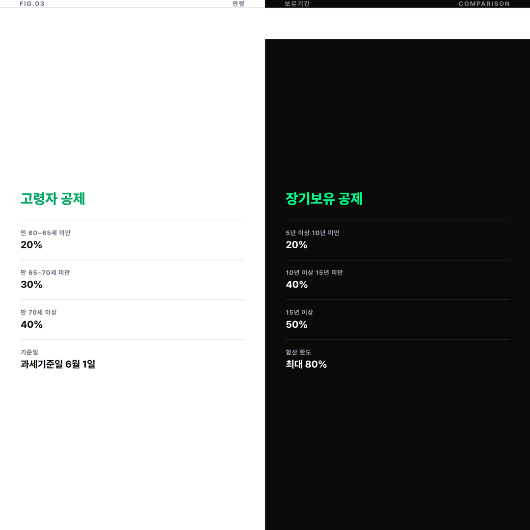 고령자 공제 연령 구간과 장기보유 공제 기간 구간 비교 인포그래픽
