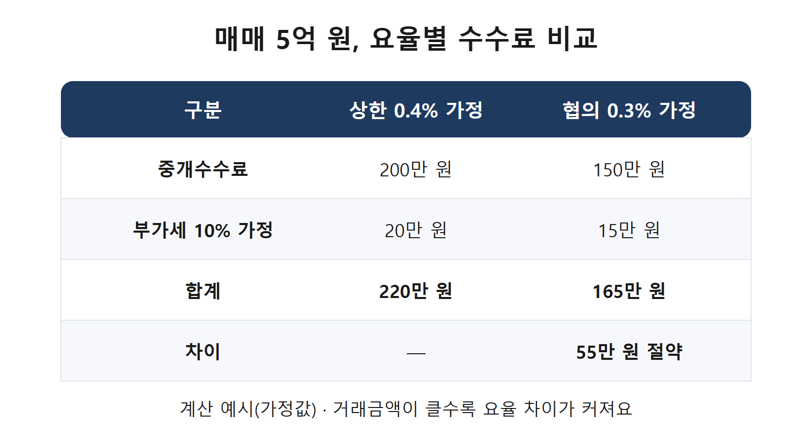 매매 5억 원 요율별 수수료 비교