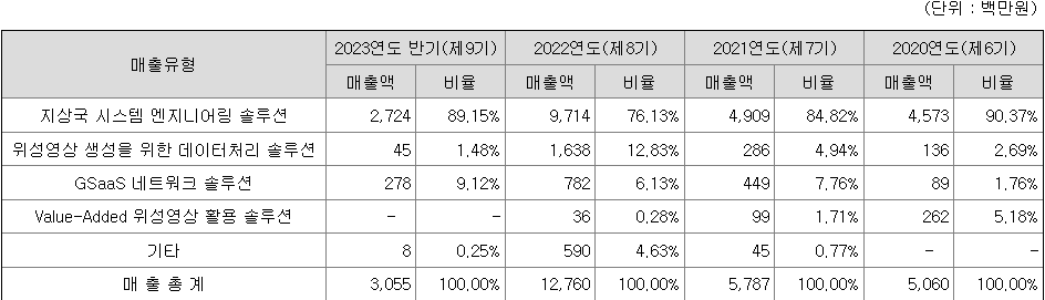 컨텍 주요 제품별 매출 현황