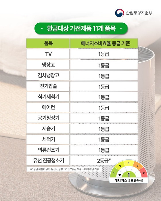 고효율 가전제품 구매하면 구매가의 10% 환급
