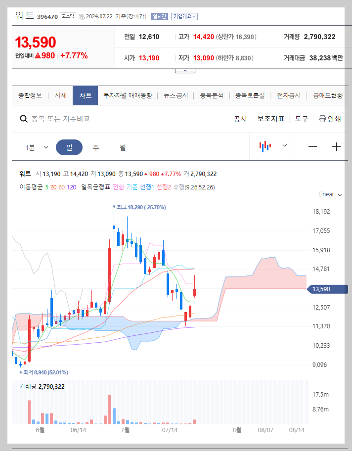 워트 주가 분석
