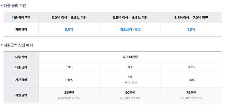 소상공인 이자캐시백(이자환급)