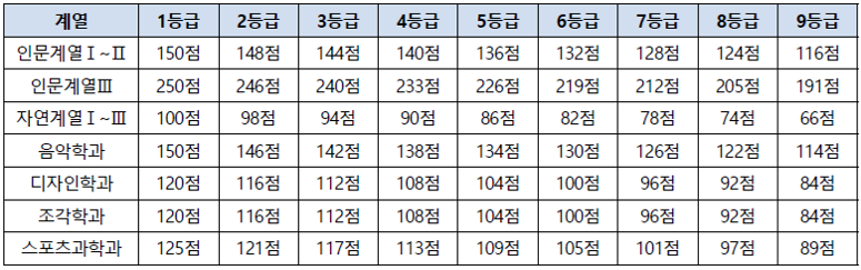 서울시립대-2025-정시-영어-등급점수