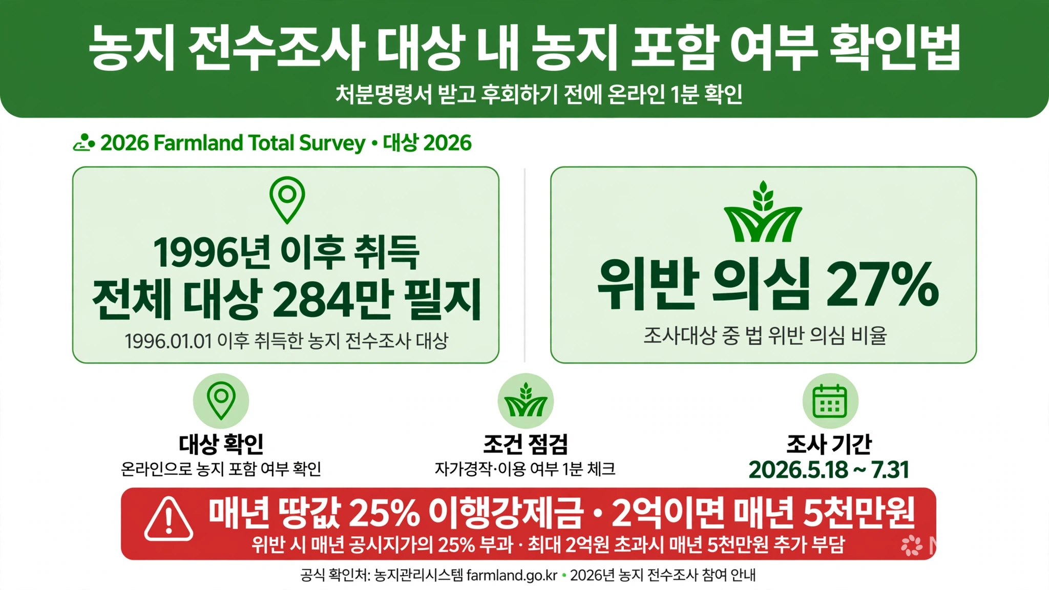 농지 전수조사 대상 내 농지 포함 여부 확인법 1996년 이후 취득 284만 필지 위반 의심 27% 이행강제금 25%