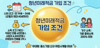 청년미래적금 가입조건