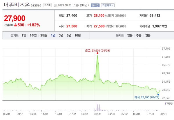 클라우드 관련주 더존비즈온 주가 전망