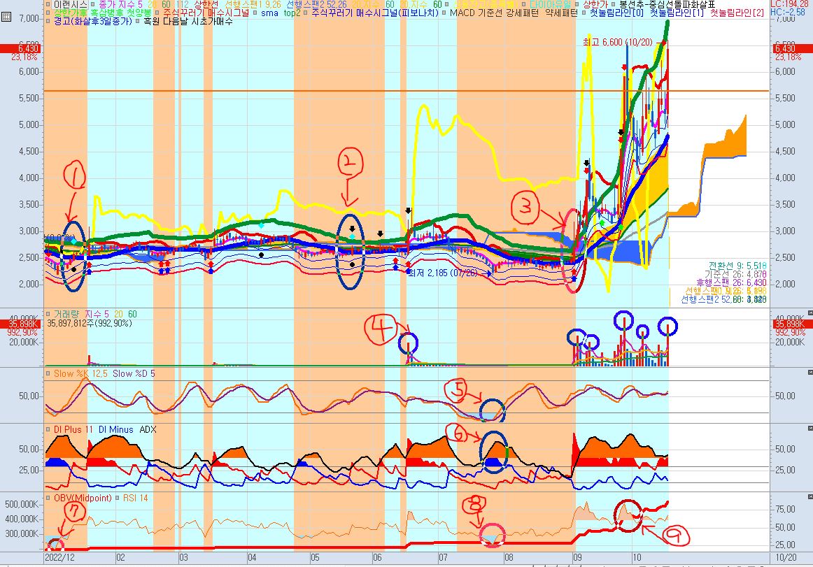 매수타점 사전신호 (이랜시스)