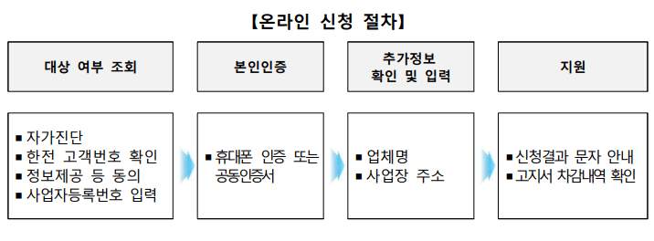 소상공인 전기요금감면 지원대상 온라인신청