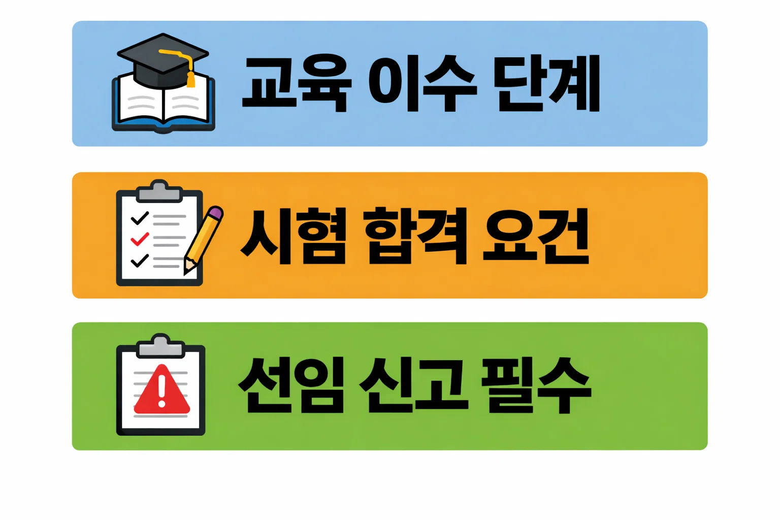 소방안전관리자 2급 자격증 취득을 위한 교육 이수 단계와 시험 합격 요건, 선임 신고 필수 조건을 단계별로 정리한 안내 이미지