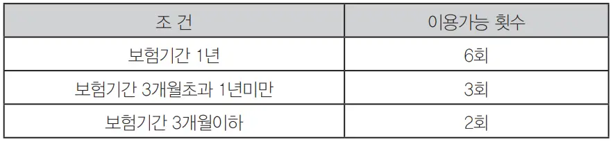메리츠 화재-
긴급출동 서비스 제공 횟수
좌측 검은글씨 보험기간 1년 6회
아래 보험기간 3개월초과 1년 미만 3회
아래 보험기간 3개월 이하 2회