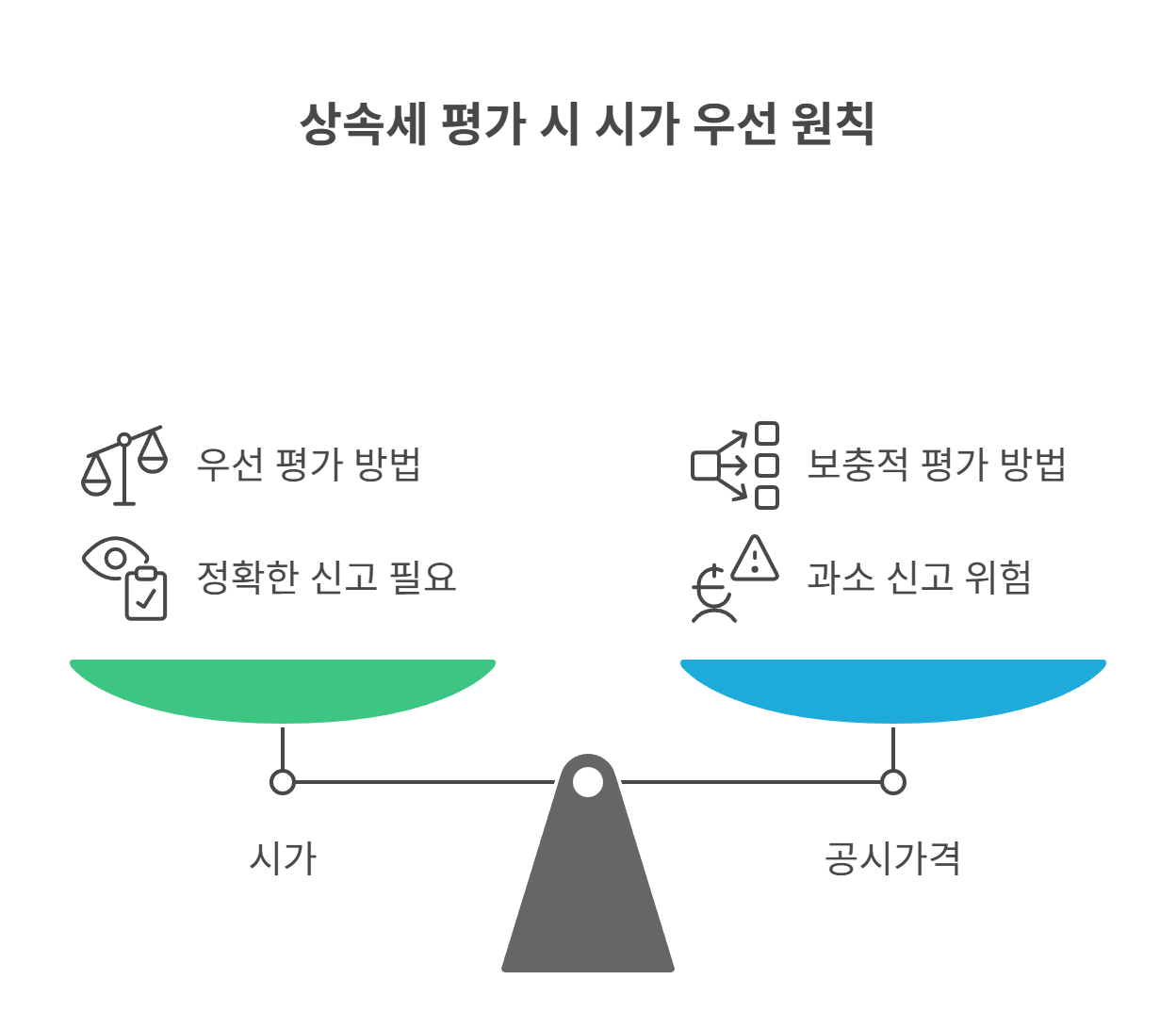 상속세 평가, 기본은 시가 기준이에요