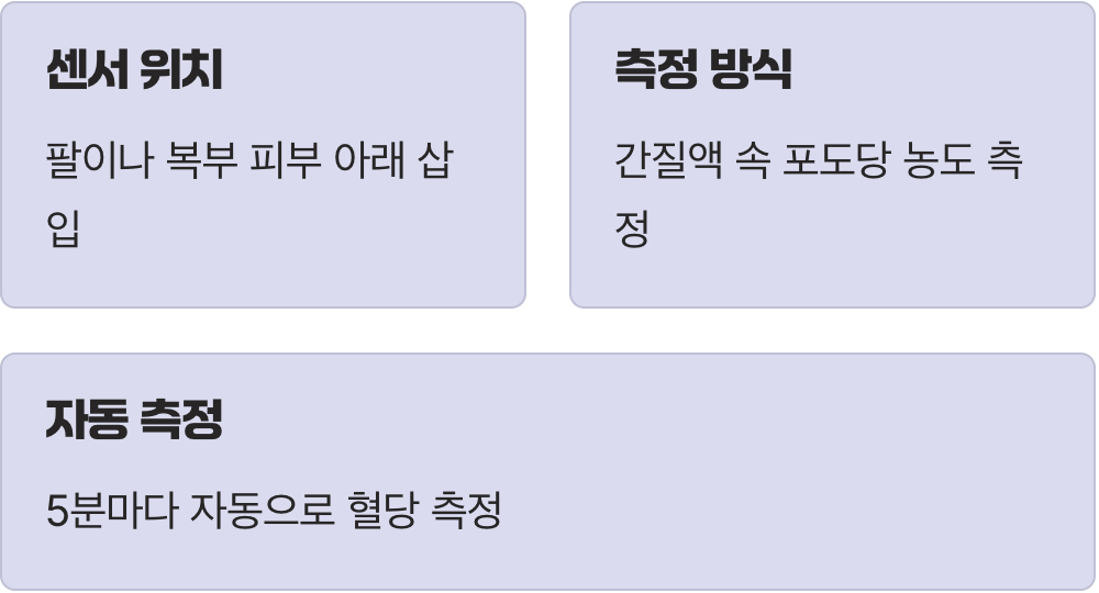 손가락 대신, 피부 밑에서 측정하는 혈당