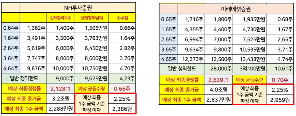 증권사별 균등배정