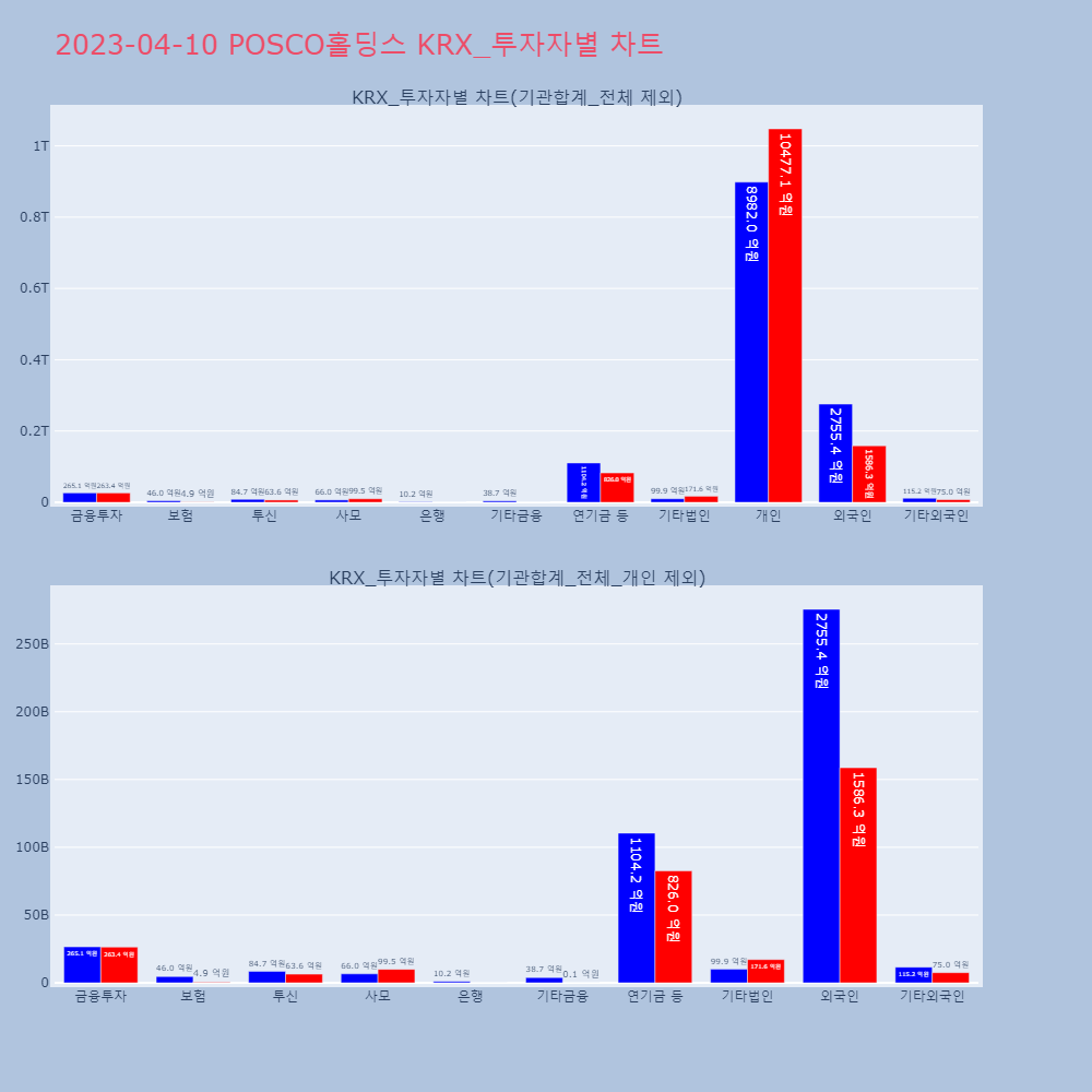 POSCO홀딩스_KRX_투자자별_차트