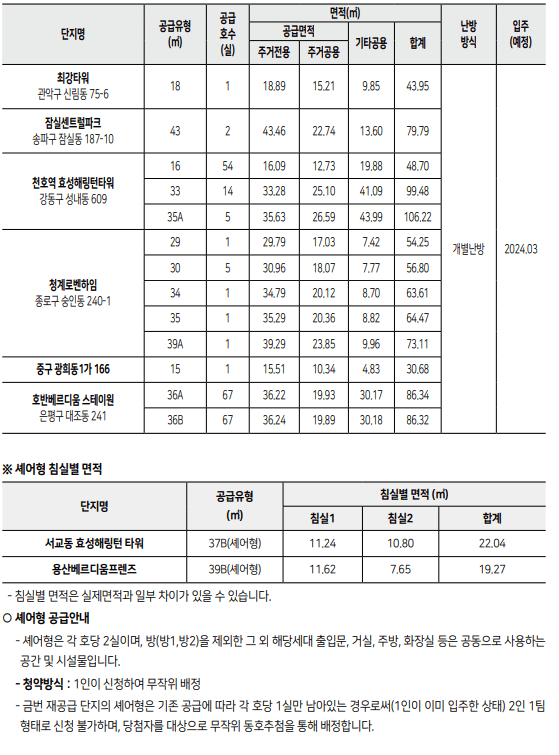 청년 안심주택 3차 지원조건