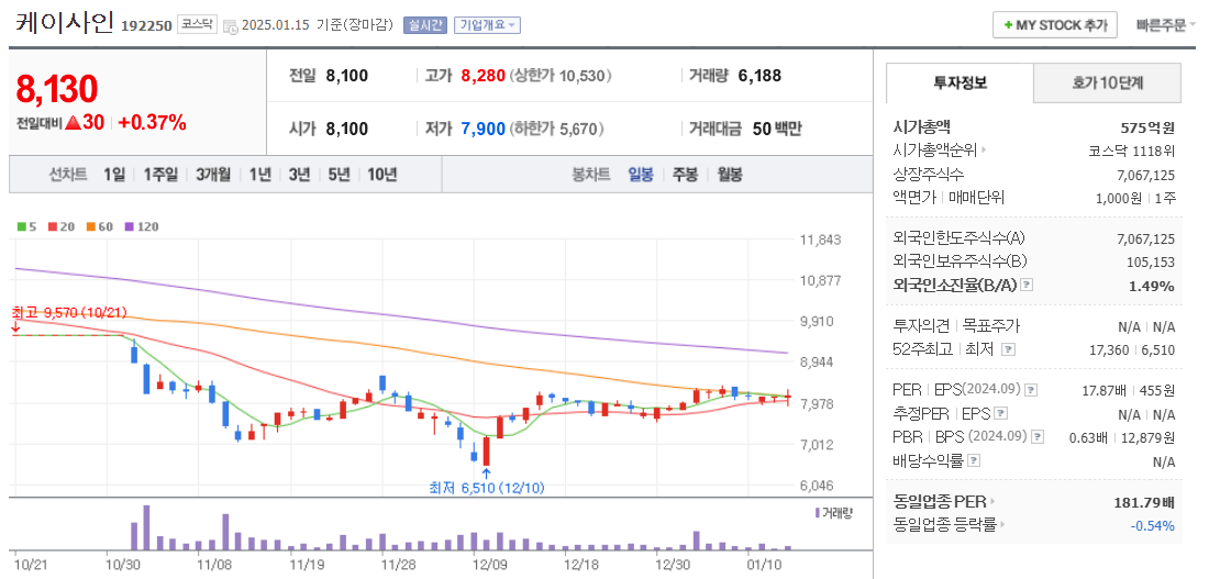 CBDC 관련주 케이사인 주가 차트