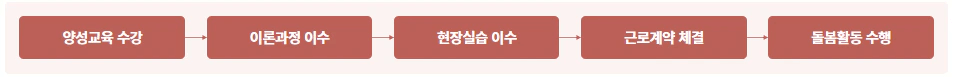 아이돌보미 양성과정 절차