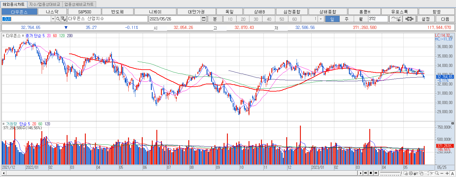 5.26 다우지수 마감챠트