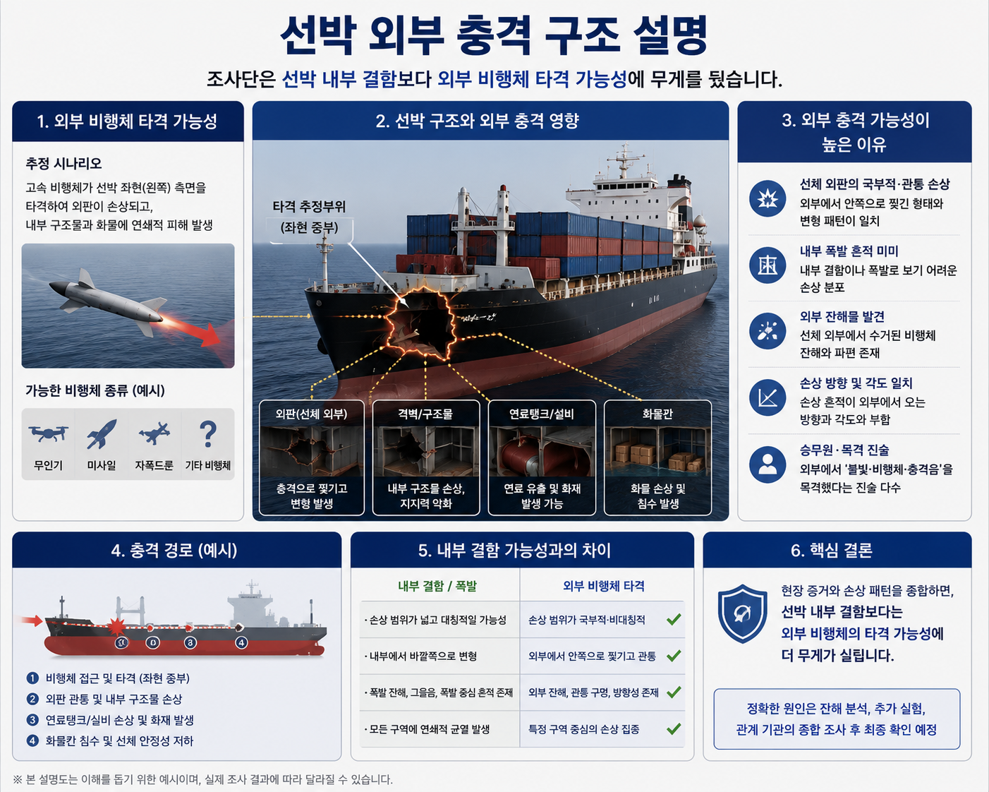 선박 외부 충격 구조 설명