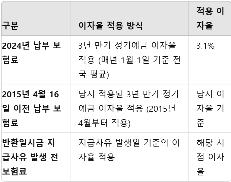 반환일시금 관련 이자율 표