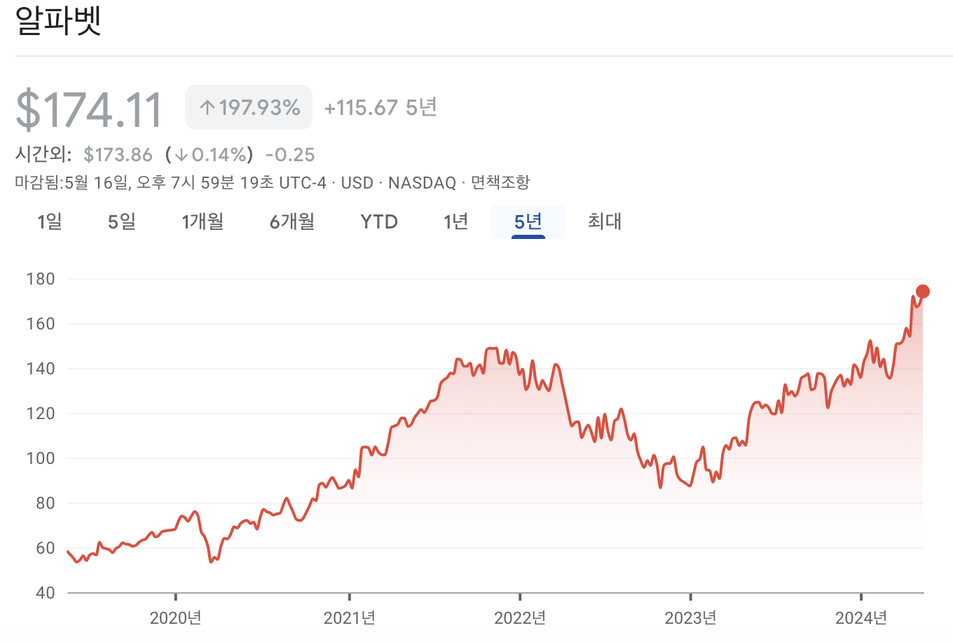 알파벳 주가 차트