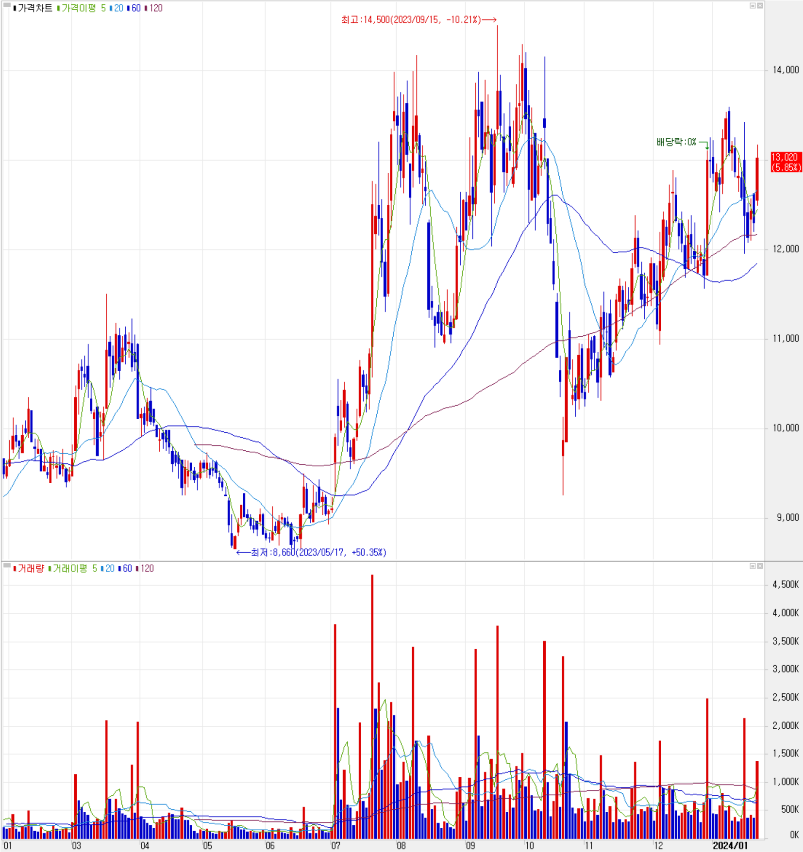 드림텍 - 주식 시세(일봉: 2023.01 ~ 2024.01)