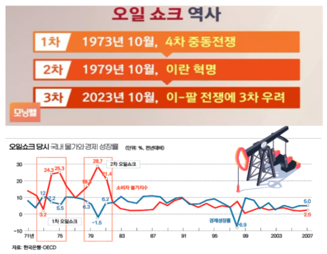 오일쇼크