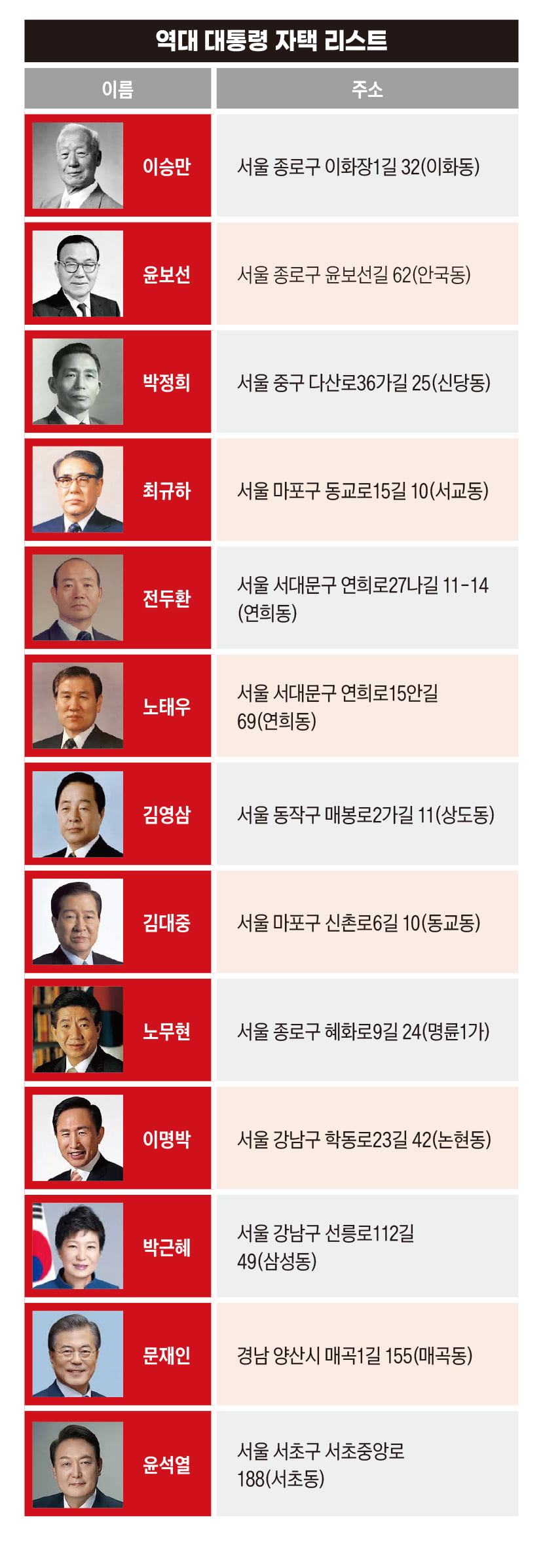 역대 대통령 자택 리스트